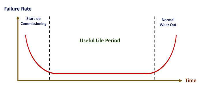 신뢰성 관점에서 보는 고장률(배스텁 커브) 예시