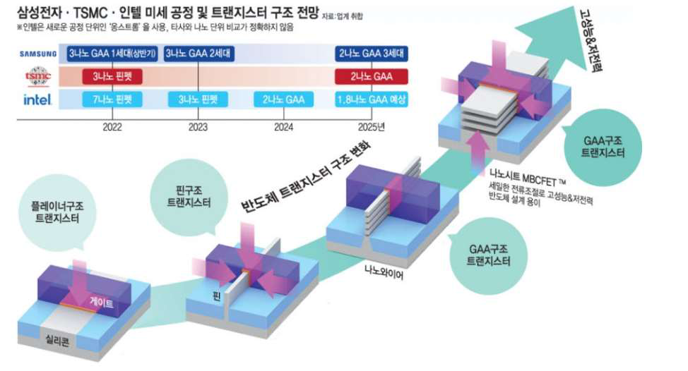 공정 엔지니어 업무 예시