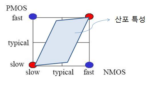 공정 변동성(PVT) 관점