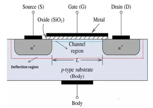 MOSFET 구조(단면)