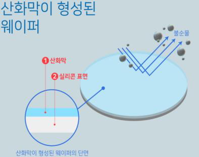 산화막 형성 개념