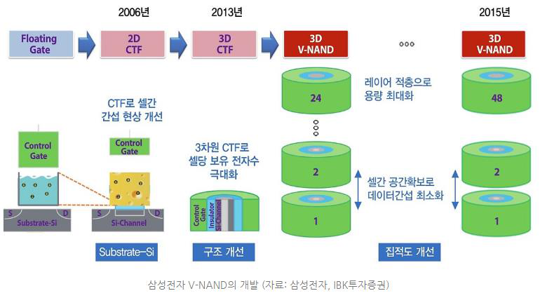 NAND 스트링 구조