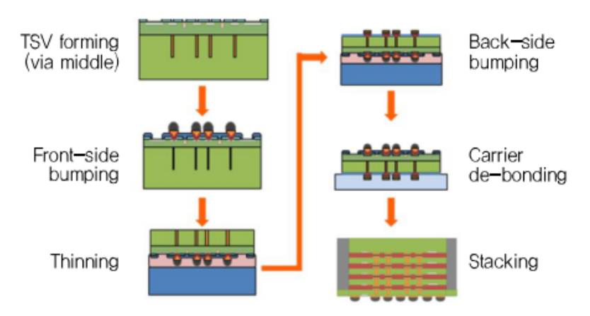 TSV 기반 적층 공정 흐름