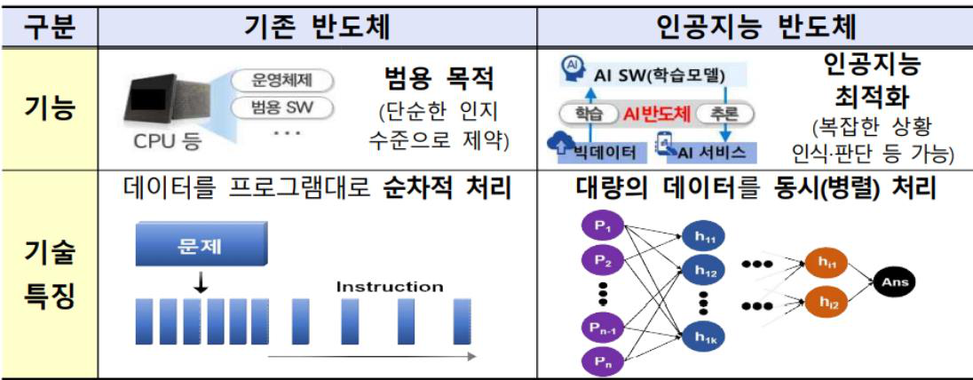 기존 반도체 vs 인공지능 반도체 비교