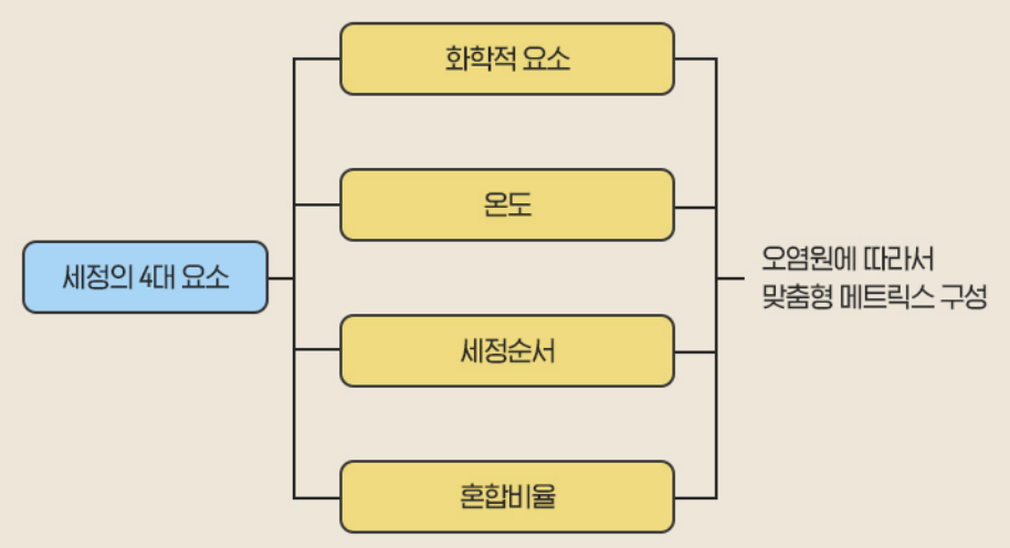세정 공정 설계를 좌우하는 4대 요소