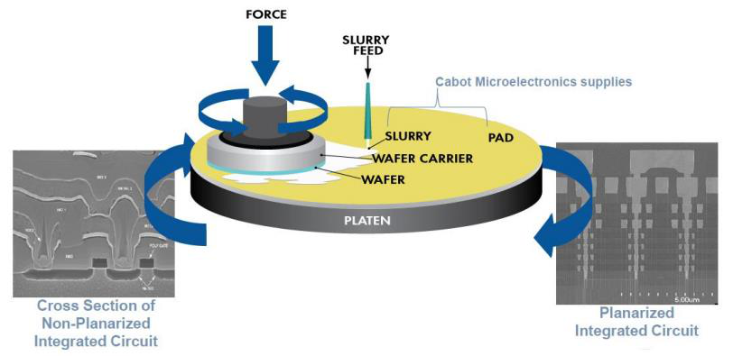 CMP 공정의 기본 구성 요소와 평탄화 개념