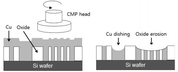 Cu dishing과 oxide erosion의 개념