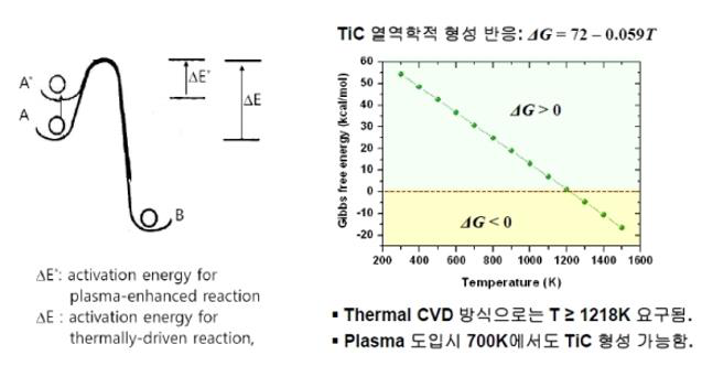 열반응과 플라즈마 반응의 활성화 에너지 차이