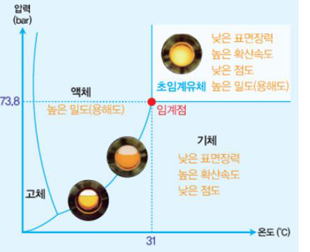 온도와 압력에 따른 상태 변화와 확산 특성