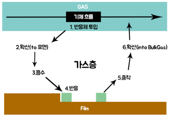 표면 반응과 확산 과정의 흐름