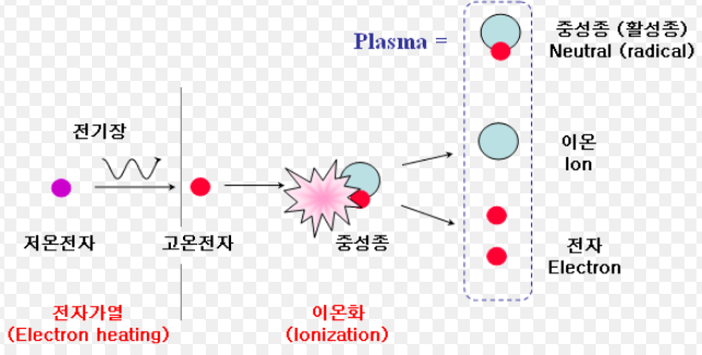 플라즈마에서 이온화가 일어나고 라디칼/이온이 분리되는 과정