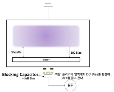 Sheath와 DC Bias가 형성되며 이온이 웨이퍼 표면으로 가속되는 구조