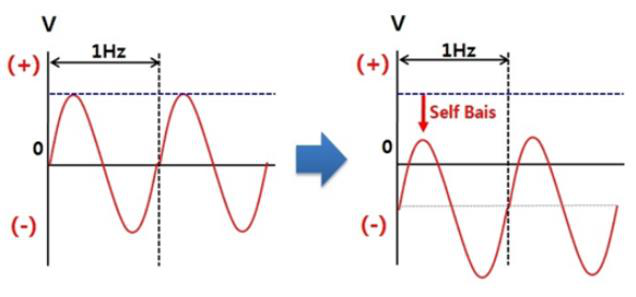 RF 전압에서 Self-Bias가 생기며 식각 에너지 분포가 달라지는 모습