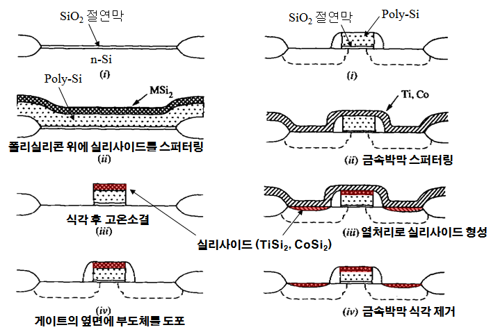 실리사이드/금속막 공정에서 식각/스퍼터링 조건이 공정 결과에 미치는 영향