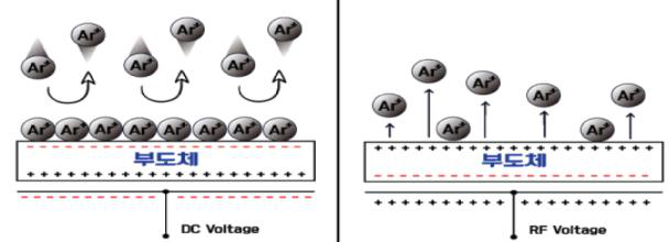 입사 각도/조건에 따른 표면 상호작용 개념