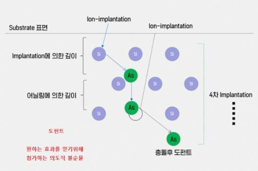 이온 주입 깊이와 도핑 분포 형성 개념
