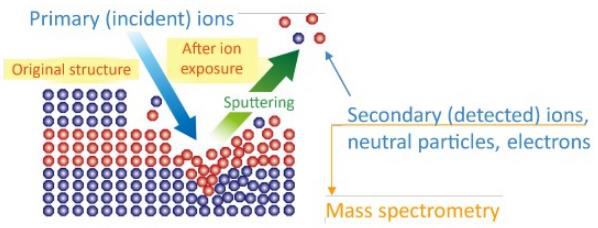 이온 충돌 후 스퍼터링과 2차 입자 발생