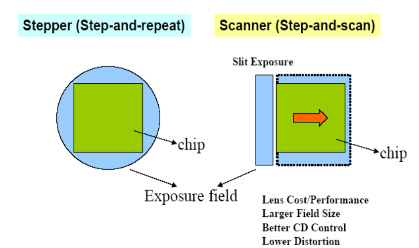 Stepper(스텝-앤-리핏)과 Scanner(스텝-앤-스캔) 방식 비교