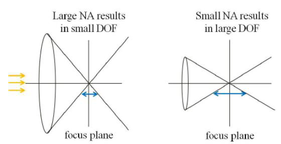 NA가 커질수록 DOF가 줄어드는 관계