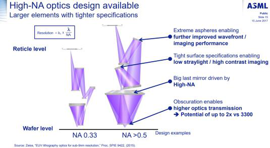 High-NA EUV 광학 구조와 성능 향상 포인트