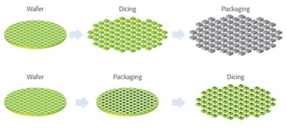웨이퍼 → 다이싱 → 패키징 흐름