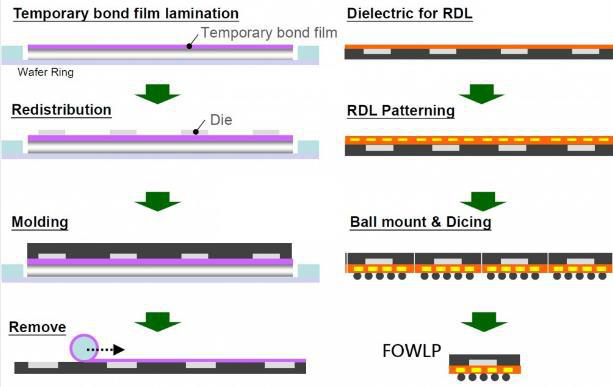 패키징 공정에서 재배선(RDL)과 본딩 흐름