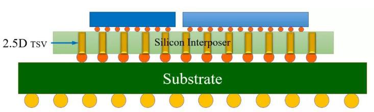 2.5D/3D 적층 개념