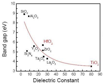 유전율과 밴드갭 트레이드오프