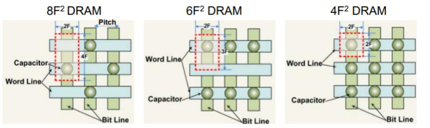 DRAM 셀 스케일링(8F2→6F2→4F2)