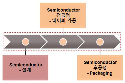 전공정·후공정 구분