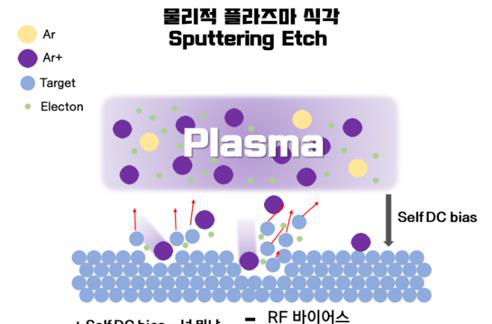 플라즈마에서 생성된 이온이 식각/증착에 영향을 주는 메커니즘